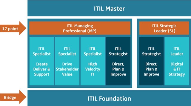 ITIL 4 Kursusoversigt