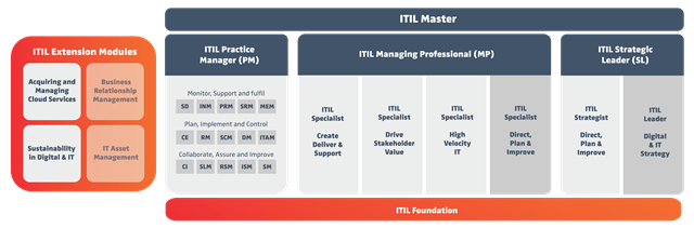 ITIL Extensions V4